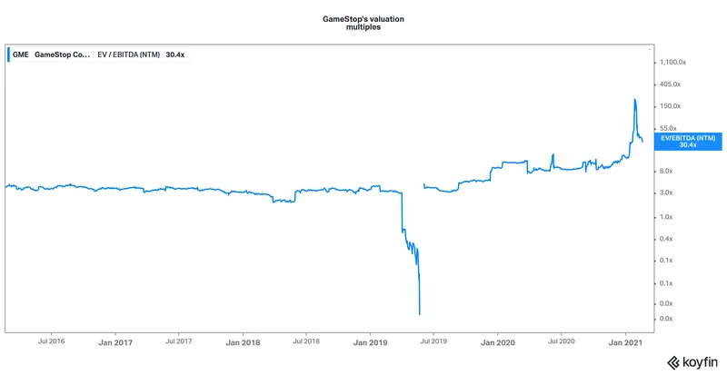GameStop's 'Special Dividend' Stunt: What It Actually Means and Why the Stock Is Falling Apart
