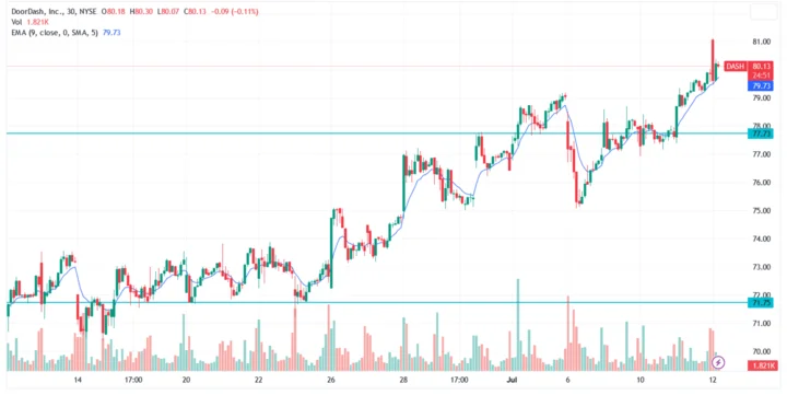 DoorDash Stock Sinking: Missed Earnings and Tech Spending Scare – What Reddit is Saying