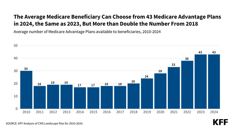 Medicare 2026 Premiums: What We Know and the Potential Impact